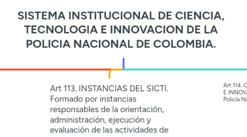 Mind Map: SISTEMA INSTITUCIONAL DE CIENCIA, TECNOLOGIA E INNOVACION DE LA POLICIA NACIONAL DE COLOMBIA.