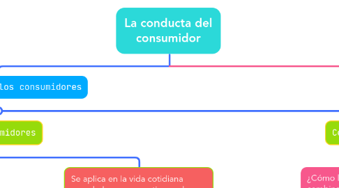 Mind Map: La conducta del consumidor