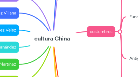 Mind Map: cultura China