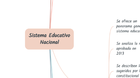 Mind Map: Sistema Educativo Nacional