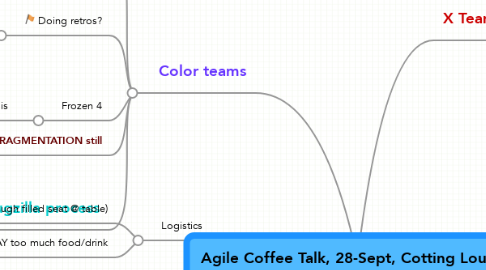 Mind Map: Agile Coffee Talk, 28-Sept, Cotting Lounge