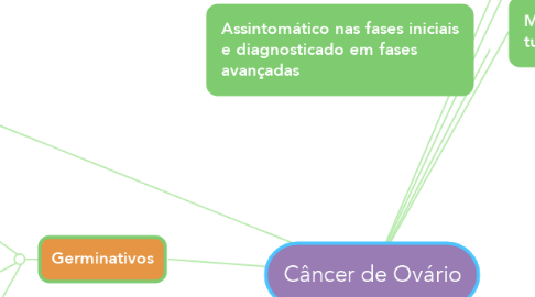 Mind Map: Câncer de Ovário