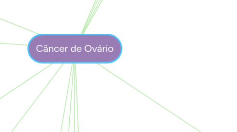 Mind Map: Câncer de Ovário
