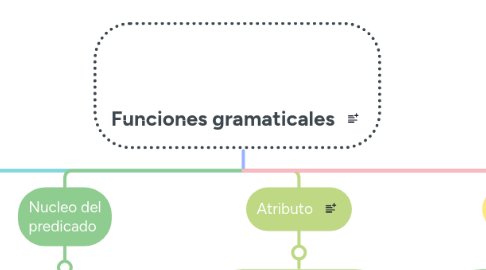 Mind Map: Funciones gramaticales