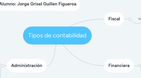 Mind Map: Tipos de contabilidad