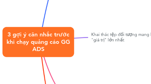 Mind Map: 3 gợi ý cân nhắc trước khi chạy quảng cáo GG ADS