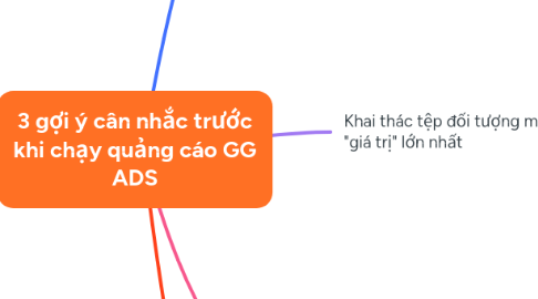 Mind Map: 3 gợi ý cân nhắc trước khi chạy quảng cáo GG ADS