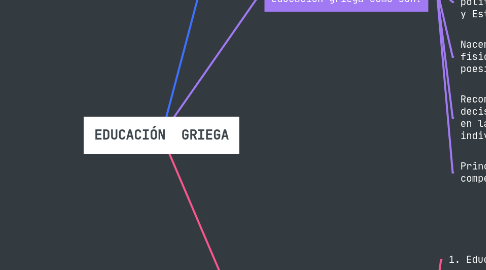 Mind Map: EDUCACIÓN GRIEGA