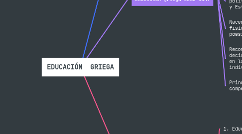 Mind Map: EDUCACIÓN  GRIEGA