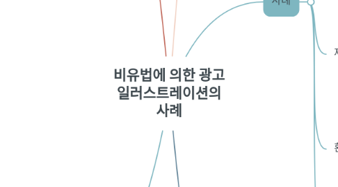 Mind Map: 비유법에 의한 광고 일러스트레이션의 사례