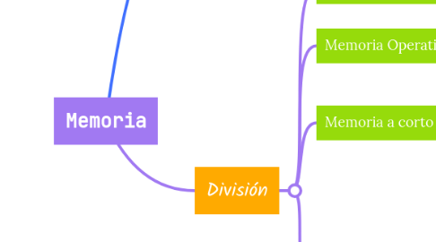 Mind Map: Memoria