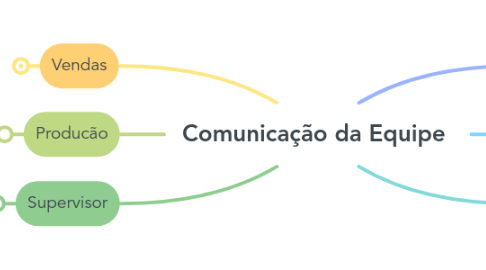 Mind Map: Comunicação da Equipe