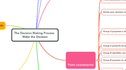 Mind Map: The Decision Making Process: Make the Decision