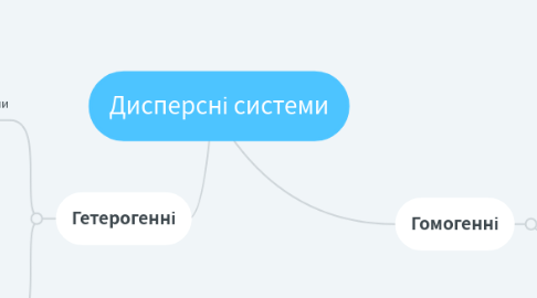 Mind Map: Дисперсні системи