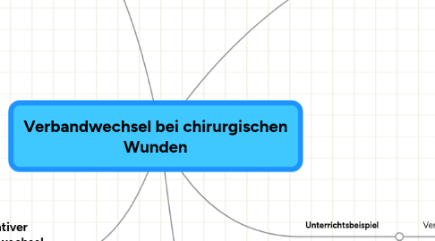 Mind Map: Verbandwechsel bei chirurgischen Wunden