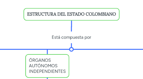 Mind Map: ESTRUCTURA DEL ESTADO COLOMBIANO