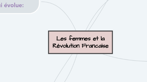 Mind Map: Les femmes et la Révolution Francaise