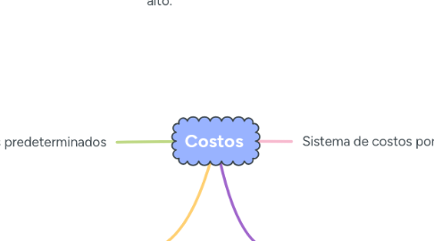 Mind Map: Costos