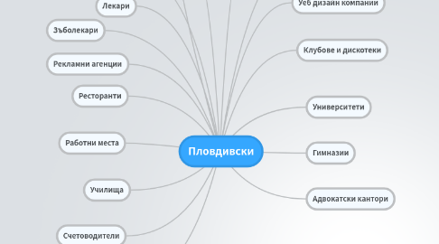 Mind Map: Пловдивски