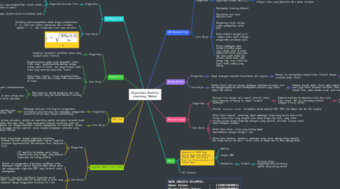 Mind Map: Algoritma Machine Learning (Weka)