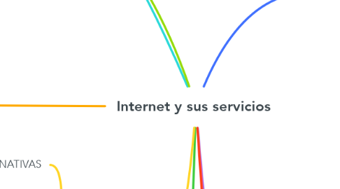 Mind Map: Internet y sus servicios