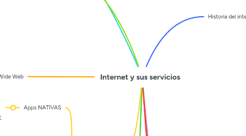 Mind Map: Internet y sus servicios