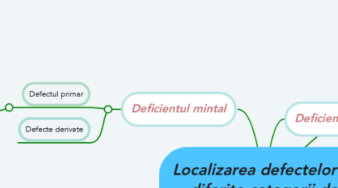 Mind Map: Localizarea defectelor la diferite categorii de deficienţi