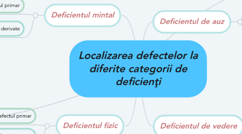 Mind Map: Localizarea defectelor la diferite categorii de deficienţi