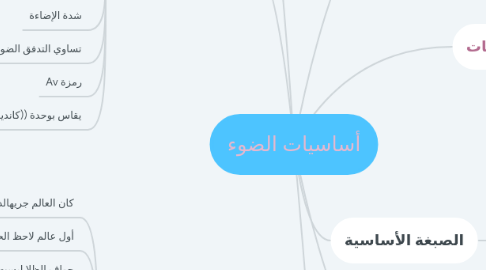 Mind Map: أساسيات الضوء