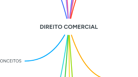 Mind Map: DIREITO COMERCIAL