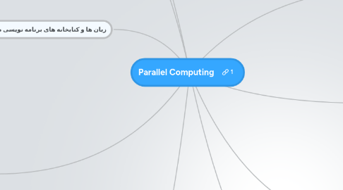 Mind Map: Parallel Computing