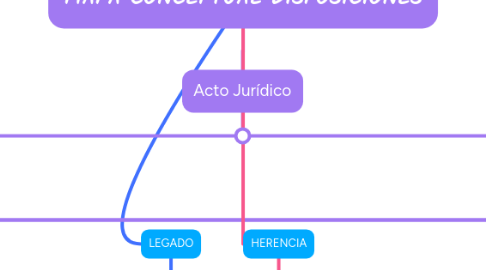 Mind Map: MAPA CONCEPTUAL DISPOSICIONES