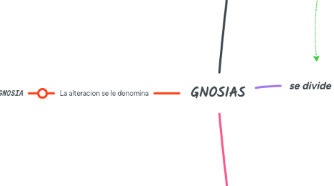 Mind Map: GNOSIAS