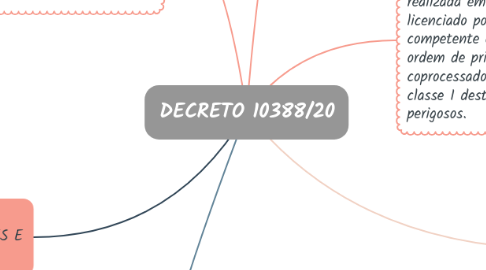 Mind Map: DECRETO 10388/20