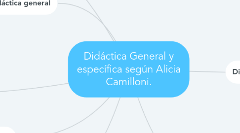 Mind Map: Didáctica General y específica según Alicia Camilloni.