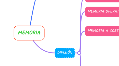 Mind Map: MEMORIA