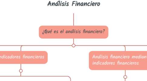 Mind Map: Análisis Financiero