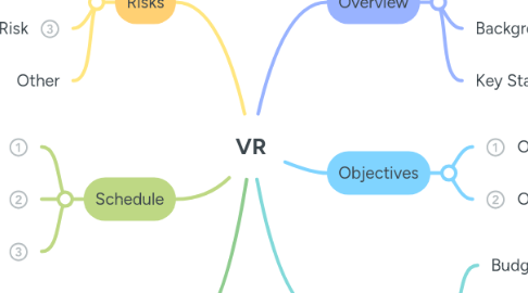 Mind Map: VR