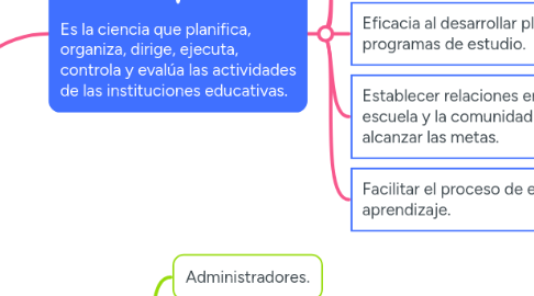 Mind Map: Administración educativa.