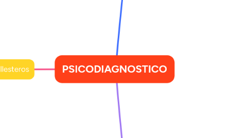 Mind Map: PSICODIAGNOSTICO