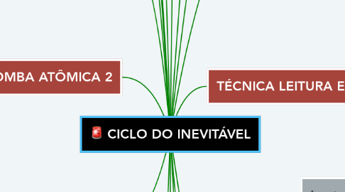 Mind Map: CICLO DO INEVITÁVEL