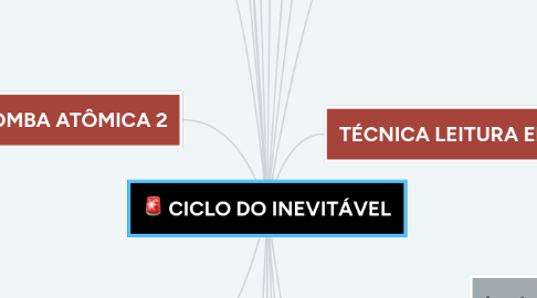 Mind Map: CICLO DO INEVITÁVEL