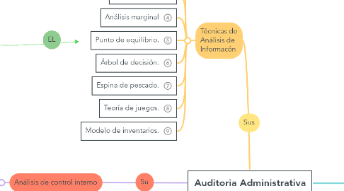 Mind Map: Auditoria Administrativa