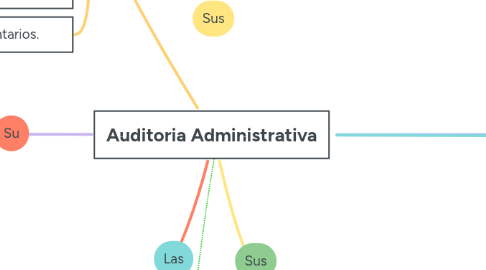 Mind Map: Auditoria Administrativa