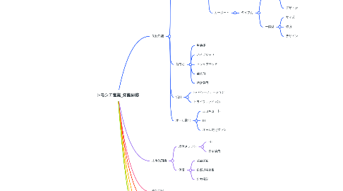 Mind Map: トモシエ営業_知識研修