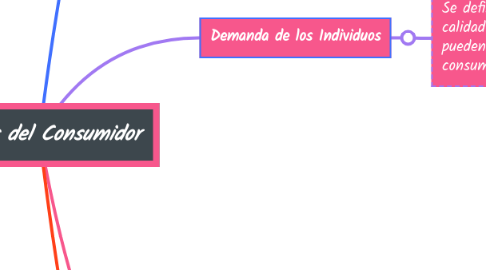 Mind Map: Teorías del Consumidor