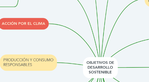 Mind Map: OBJETIVOS DE DESARROLLO SOSTENIBLE