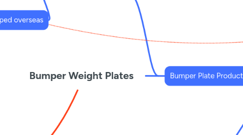 Mind Map: Bumper Weight Plates