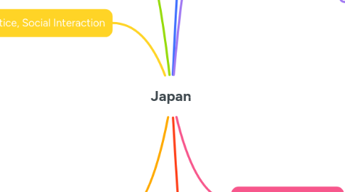 Mind Map: Japan