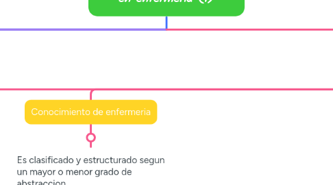 Mind Map: Introduccion a las teorias en enfermeria (1)